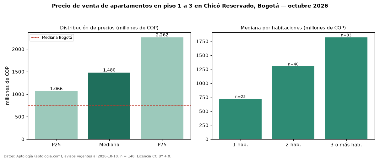 Precio de venta de apartamentos en piso 1 a 3 en Chicó Reservado, Bogotá — octubre 2026