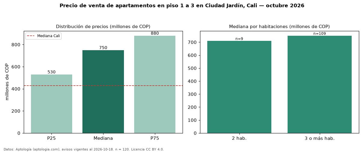 Precio de venta de apartamentos en piso 1 a 3 en Ciudad Jardín, Cali — octubre 2026
