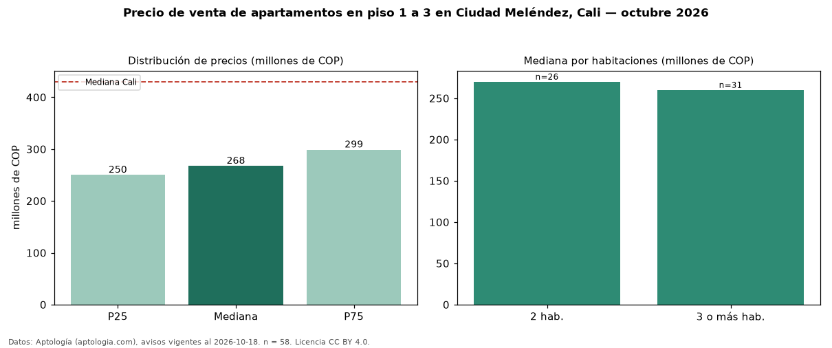 Precio de venta de apartamentos en piso 1 a 3 en Ciudad Meléndez, Cali — octubre 2026
