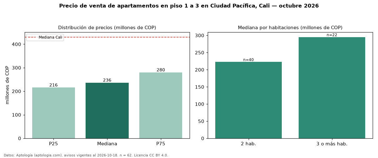 Precio de venta de apartamentos en piso 1 a 3 en Ciudad Pacífica, Cali — octubre 2026