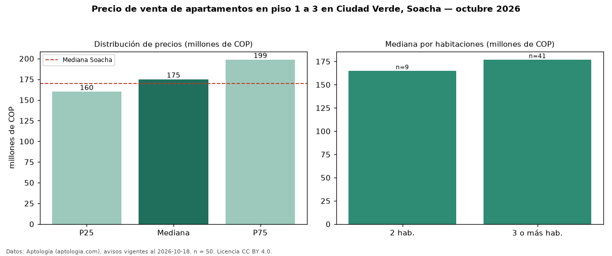 Precio de venta de apartamentos en piso 1 a 3 en Ciudad Verde, Soacha — octubre 2026