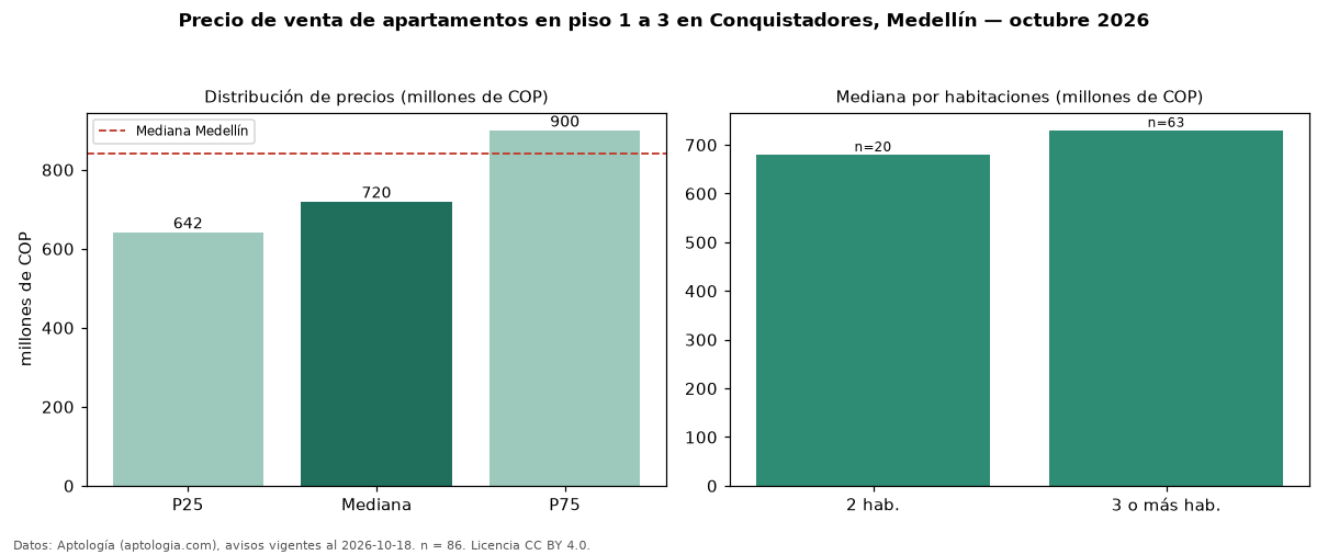 Precio de venta de apartamentos en piso 1 a 3 en Conquistadores, Medellín — octubre 2026