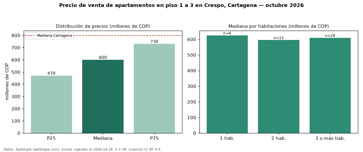 Precio de venta de apartamentos en piso 1 a 3 en Crespo, Cartagena — octubre 2026