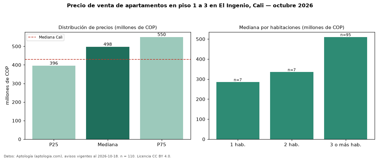 Precio de venta de apartamentos en piso 1 a 3 en El Ingenio, Cali — octubre 2026