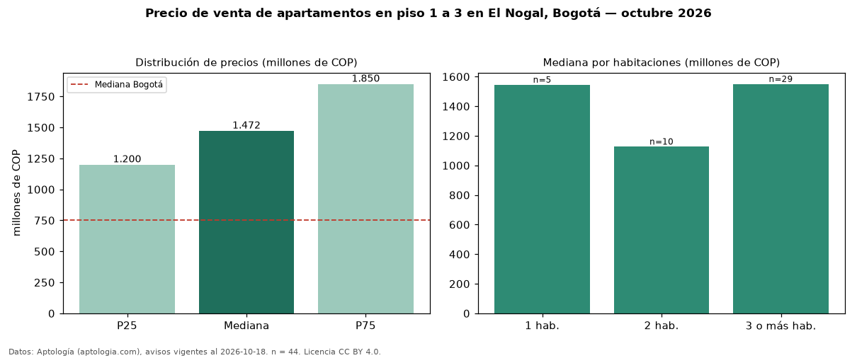Precio de venta de apartamentos en piso 1 a 3 en El Nogal, Bogotá — octubre 2026