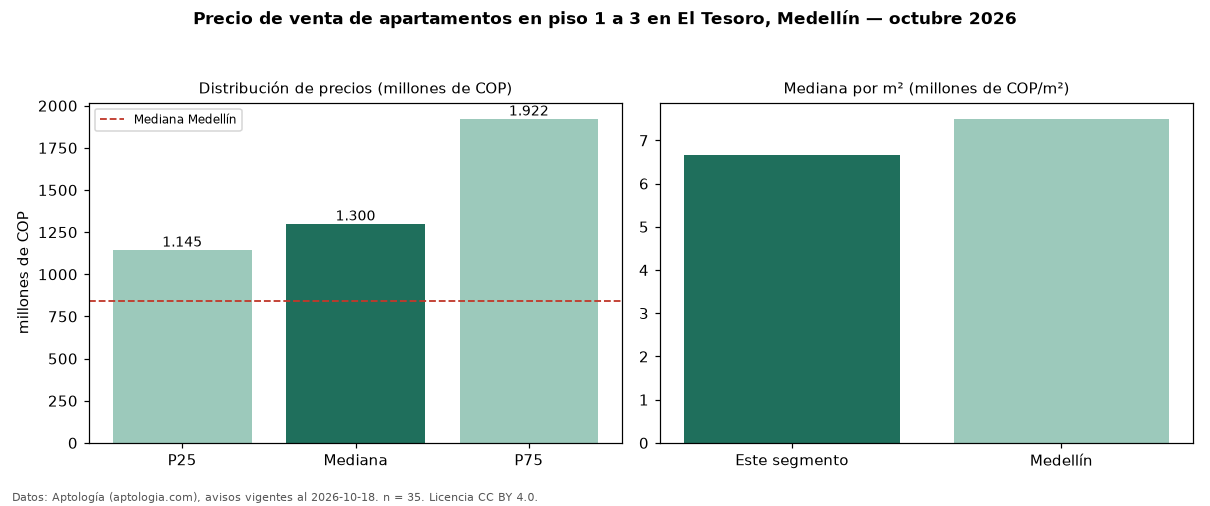 Precio de venta de apartamentos en piso 1 a 3 en El Tesoro, Medellín — octubre 2026