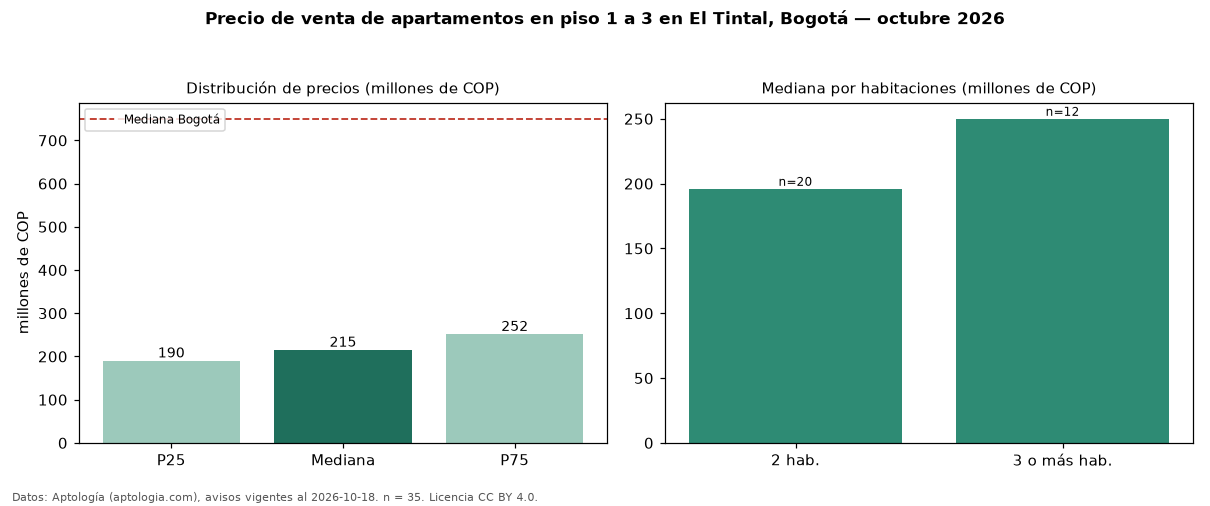 Precio de venta de apartamentos en piso 1 a 3 en El Tintal, Bogotá — octubre 2026