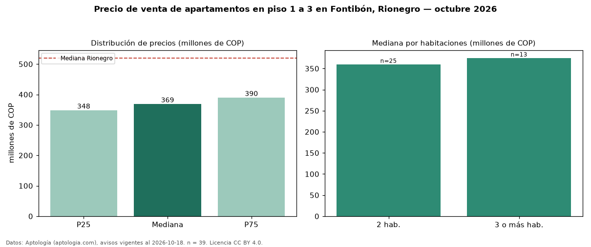 Precio de venta de apartamentos en piso 1 a 3 en Fontibón, Rionegro — octubre 2026