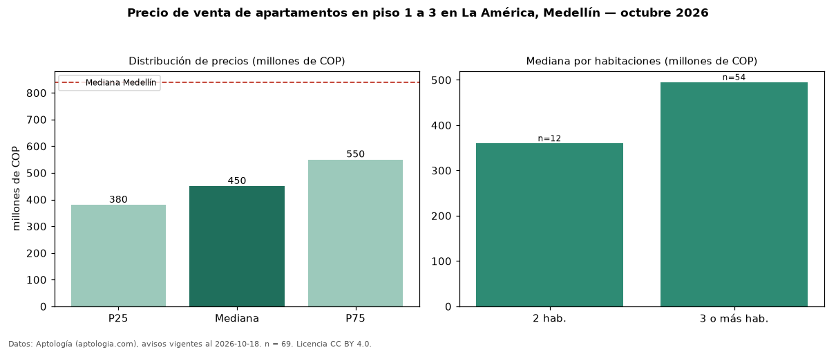 Precio de venta de apartamentos en piso 1 a 3 en La América, Medellín — octubre 2026