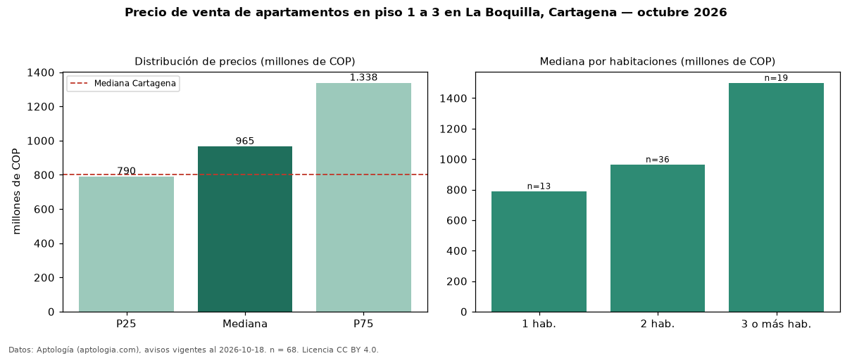 Precio de venta de apartamentos en piso 1 a 3 en La Boquilla, Cartagena — octubre 2026