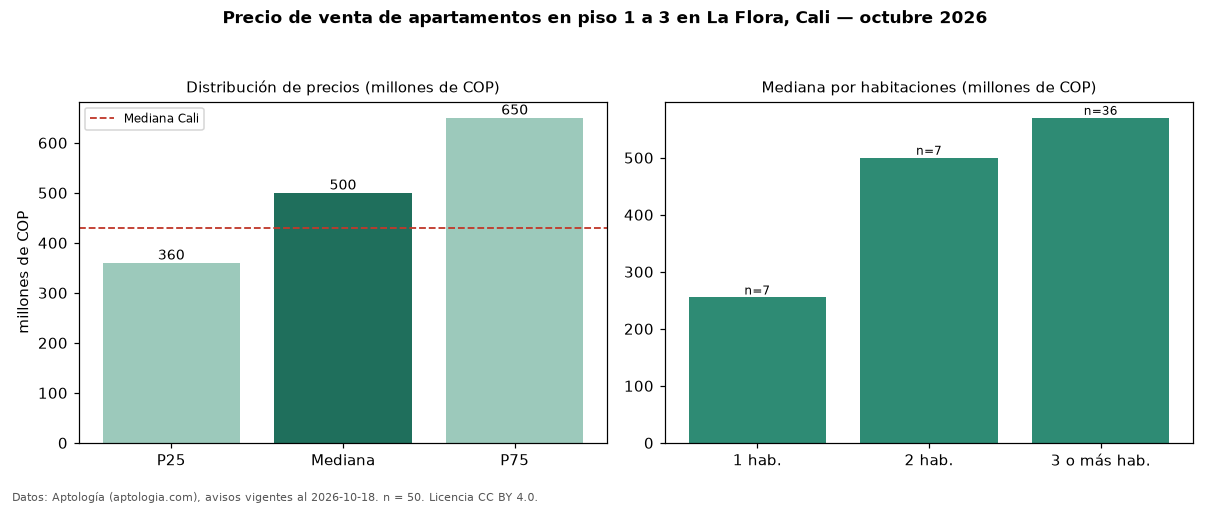 Precio de venta de apartamentos en piso 1 a 3 en La Flora, Cali — octubre 2026
