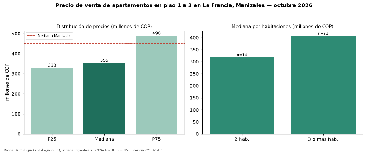 Precio de venta de apartamentos en piso 1 a 3 en La Francia, Manizales — octubre 2026
