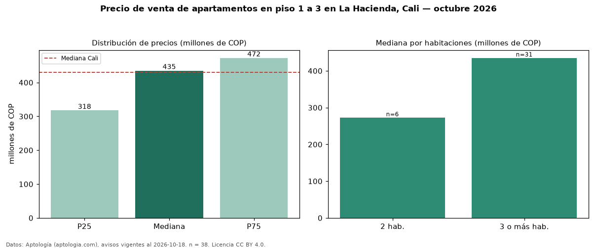 Precio de venta de apartamentos en piso 1 a 3 en La Hacienda, Cali — octubre 2026