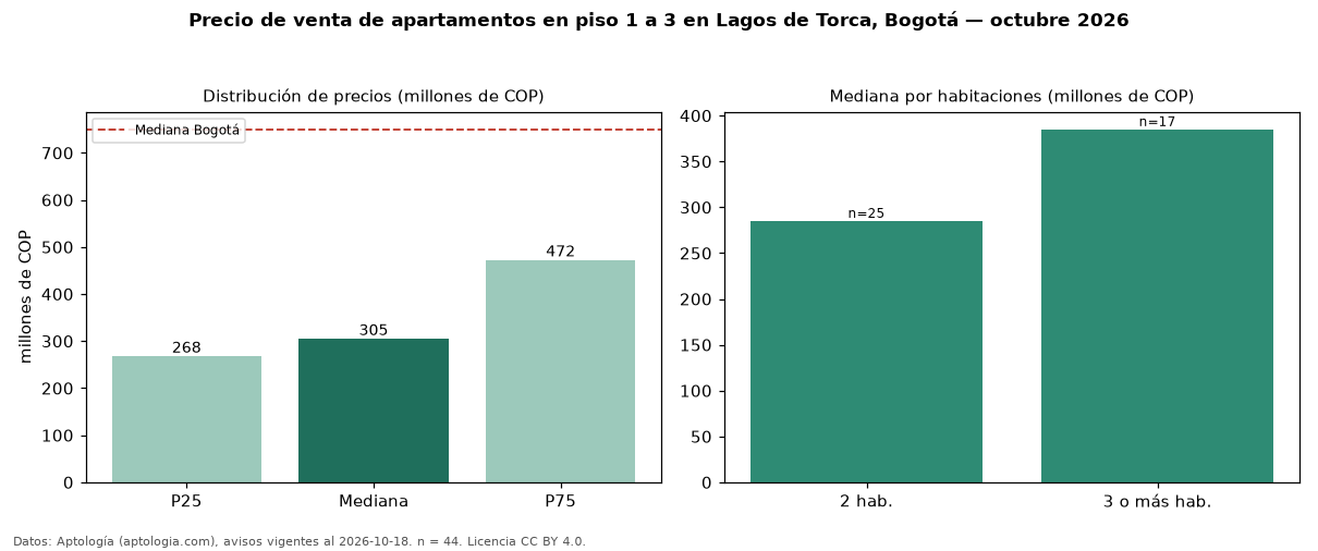 Precio de venta de apartamentos en piso 1 a 3 en Lagos de Torca, Bogotá — octubre 2026