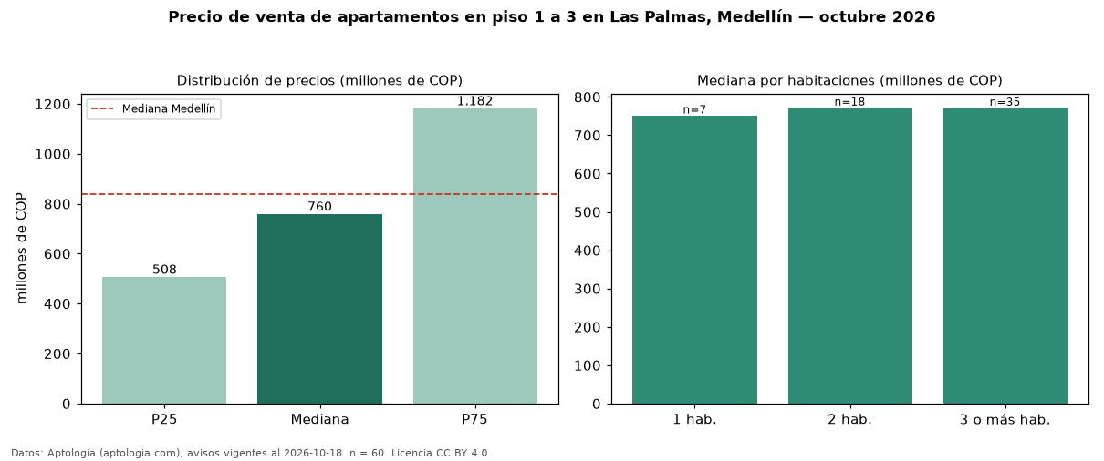 Precio de venta de apartamentos en piso 1 a 3 en Las Palmas, Medellín — octubre 2026