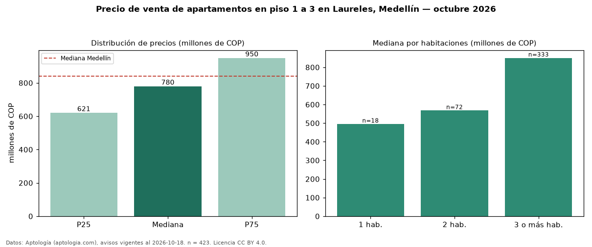 Precio de venta de apartamentos en piso 1 a 3 en Laureles, Medellín — octubre 2026