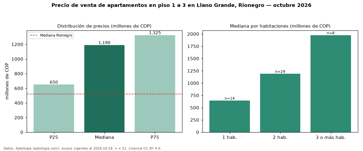 Precio de venta de apartamentos en piso 1 a 3 en Llano Grande, Rionegro — octubre 2026