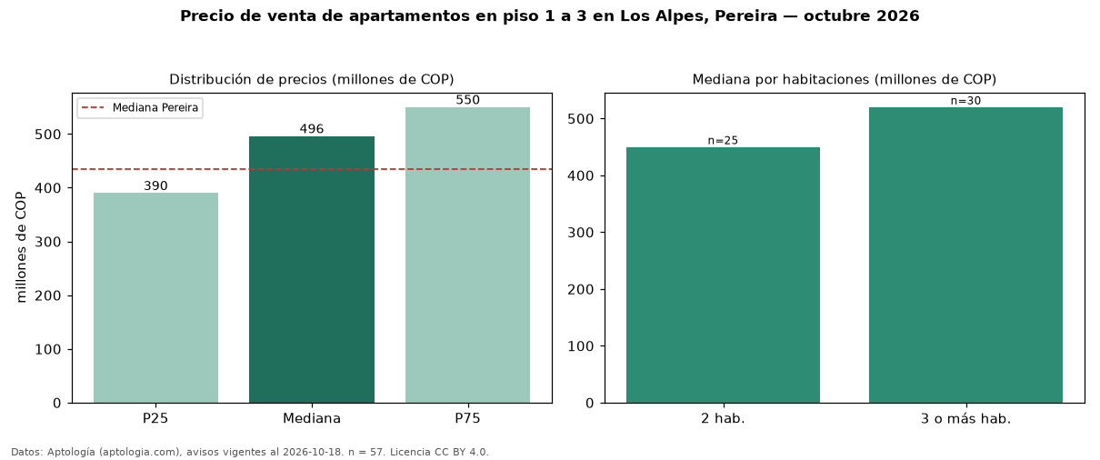 Precio de venta de apartamentos en piso 1 a 3 en Los Alpes, Pereira — octubre 2026