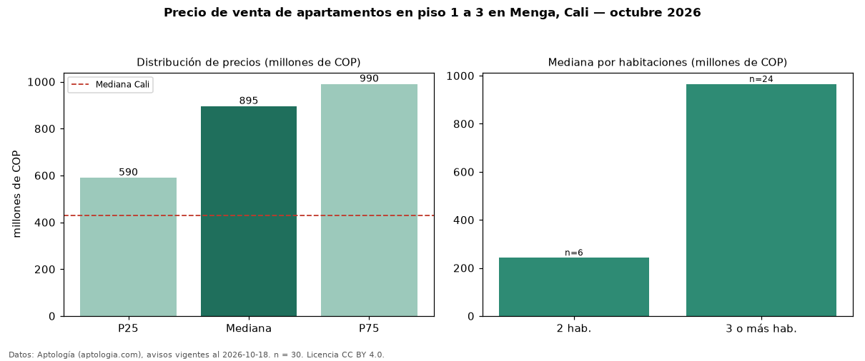Precio de venta de apartamentos en piso 1 a 3 en Menga, Cali — octubre 2026