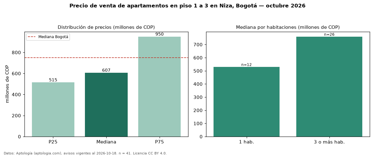 Precio de venta de apartamentos en piso 1 a 3 en Niza, Bogotá — octubre 2026