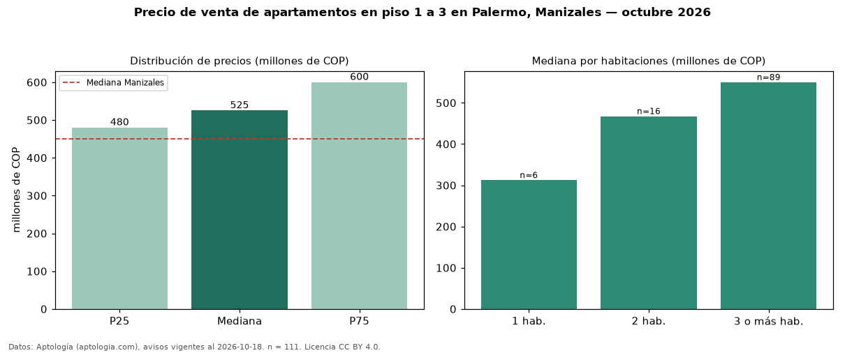 Precio de venta de apartamentos en piso 1 a 3 en Palermo, Manizales — octubre 2026