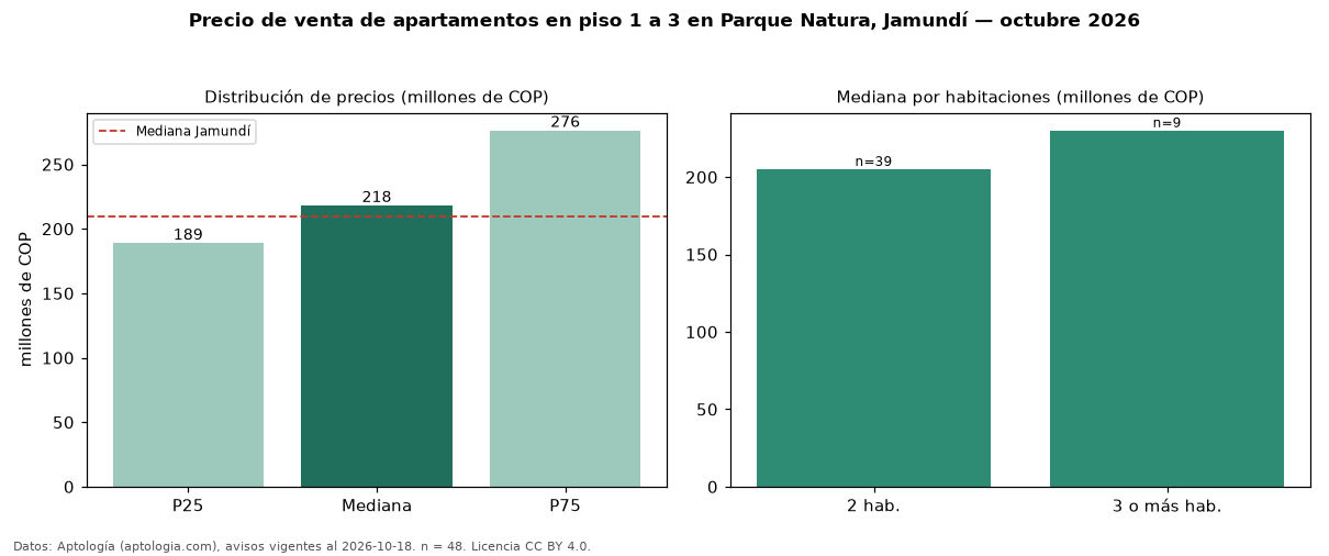 Precio de venta de apartamentos en piso 1 a 3 en Parque Natura, Jamundí — octubre 2026