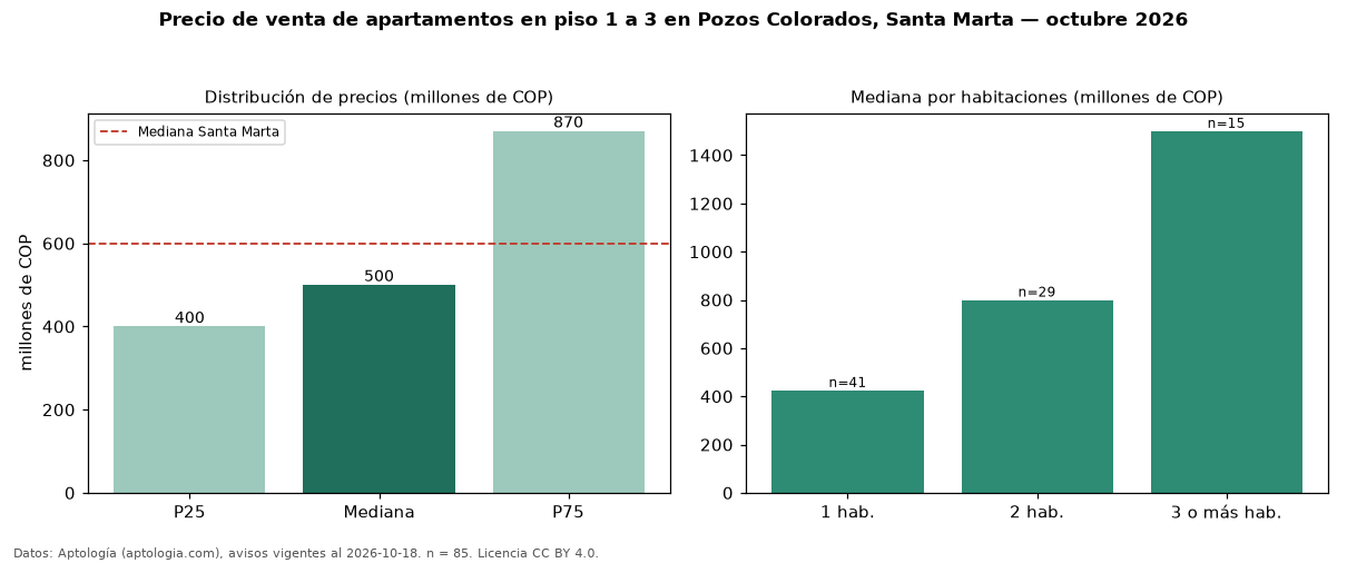 Precio de venta de apartamentos en piso 1 a 3 en Pozos Colorados, Santa Marta — octubre 2026