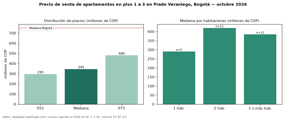 Precio de venta de apartamentos en piso 1 a 3 en Prado Veraniego, Bogotá — octubre 2026