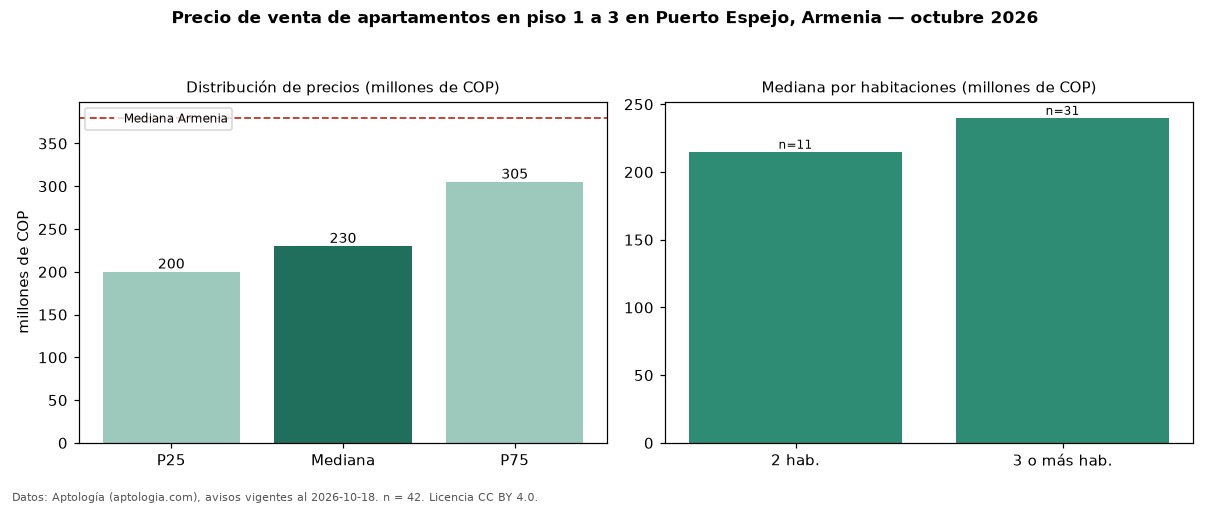 Precio de venta de apartamentos en piso 1 a 3 en Puerto Espejo, Armenia — octubre 2026