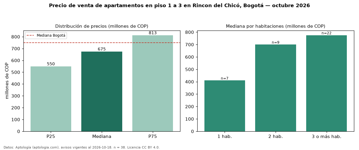 Precio de venta de apartamentos en piso 1 a 3 en Rincon del Chicó, Bogotá — octubre 2026