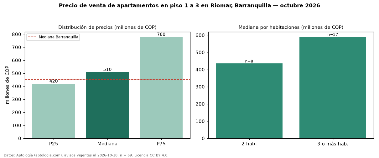 Precio de venta de apartamentos en piso 1 a 3 en Riomar, Barranquilla — octubre 2026