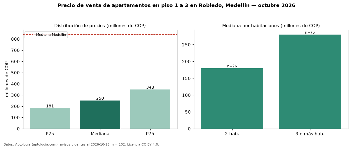 Precio de venta de apartamentos en piso 1 a 3 en Robledo, Medellín — octubre 2026