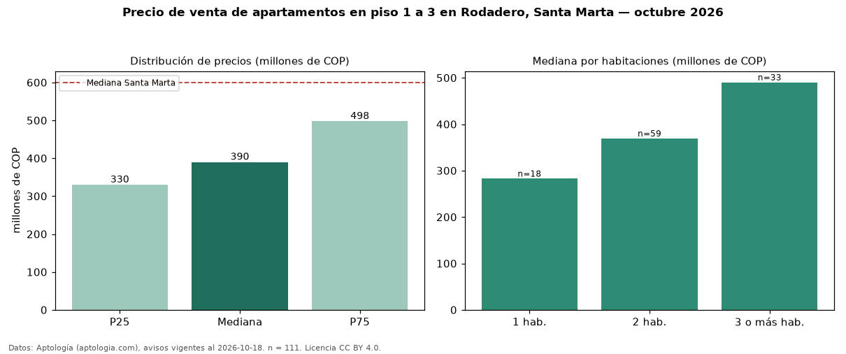 Precio de venta de apartamentos en piso 1 a 3 en Rodadero, Santa Marta — octubre 2026