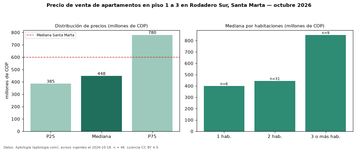 Precio de venta de apartamentos en piso 1 a 3 en Rodadero Sur, Santa Marta — octubre 2026