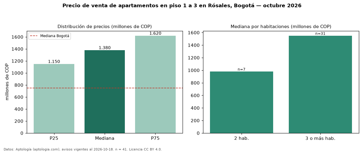 Precio de venta de apartamentos en piso 1 a 3 en Rósales, Bogotá — octubre 2026