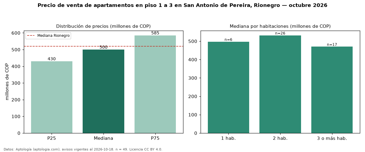 Precio de venta de apartamentos en piso 1 a 3 en San Antonio de Pereira, Rionegro — octubre 2026