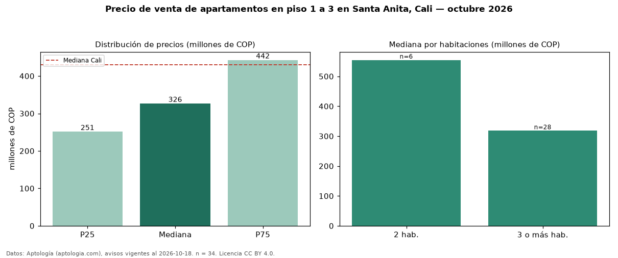 Precio de venta de apartamentos en piso 1 a 3 en Santa Anita, Cali — octubre 2026