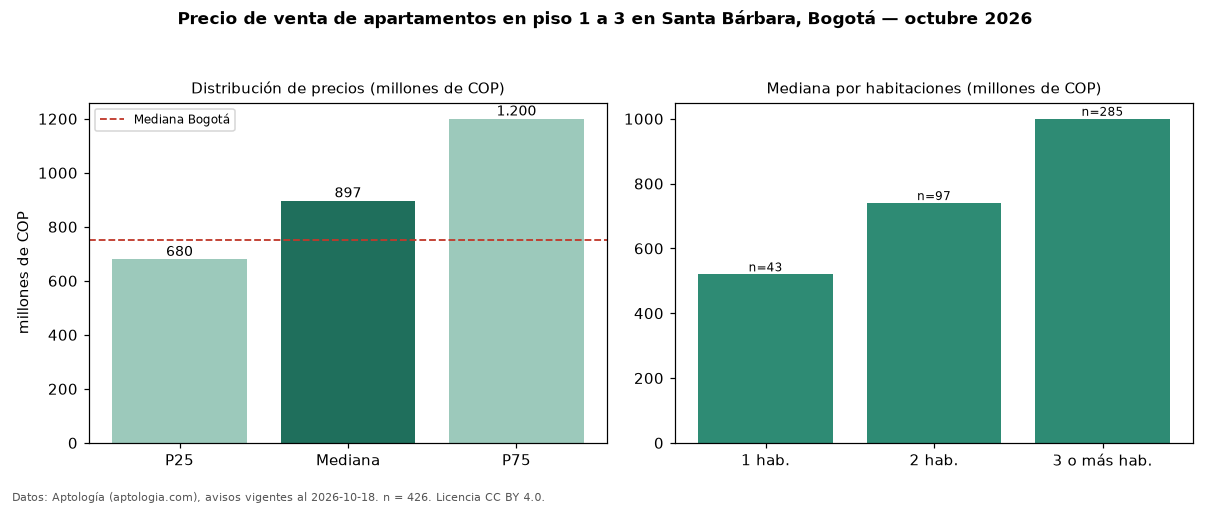 Precio de venta de apartamentos en piso 1 a 3 en Santa Bárbara, Bogotá — octubre 2026