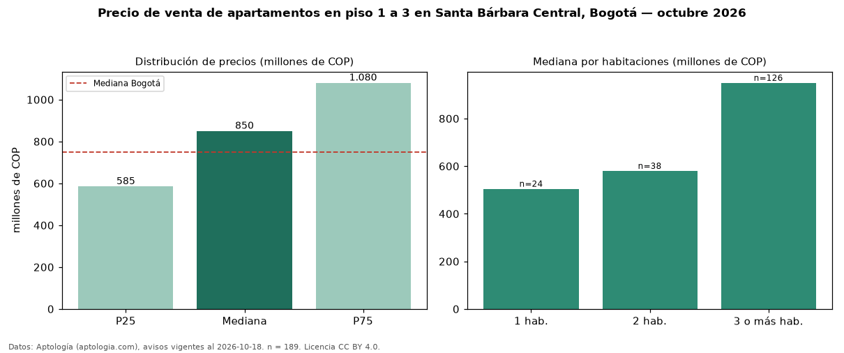 Precio de venta de apartamentos en piso 1 a 3 en Santa Bárbara Central, Bogotá — octubre 2026