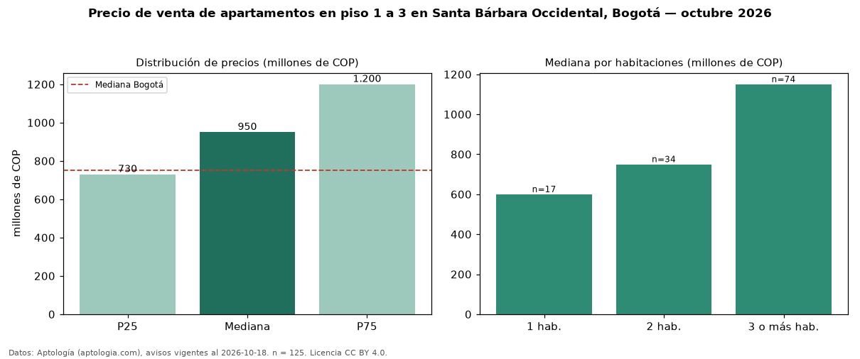 Precio de venta de apartamentos en piso 1 a 3 en Santa Bárbara Occidental, Bogotá — octubre 2026