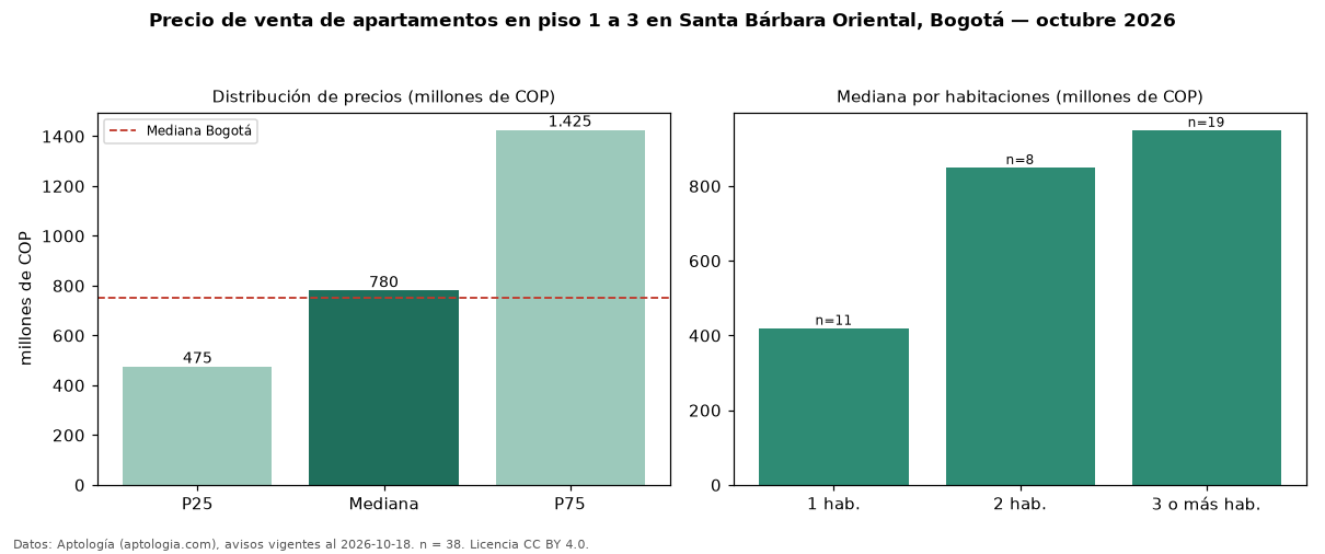 Precio de venta de apartamentos en piso 1 a 3 en Santa Bárbara Oriental, Bogotá — octubre 2026