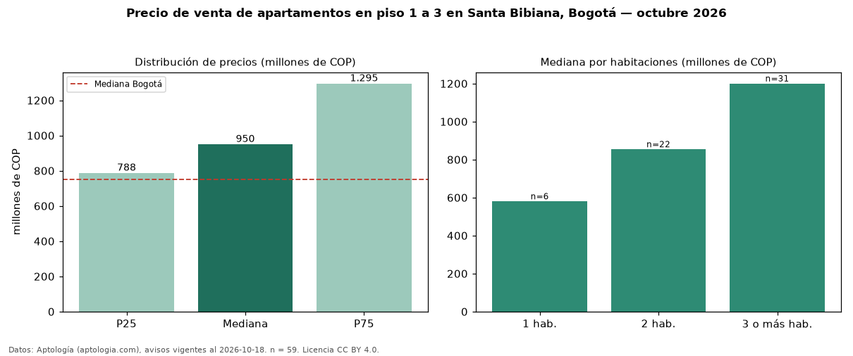 Precio de venta de apartamentos en piso 1 a 3 en Santa Bibiana, Bogotá — octubre 2026