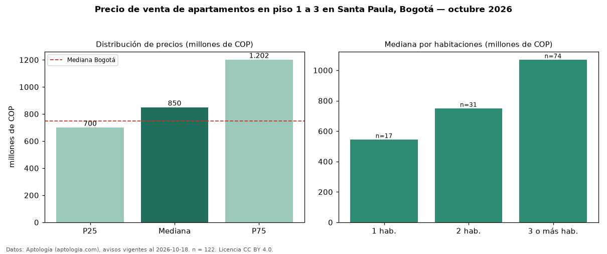 Precio de venta de apartamentos en piso 1 a 3 en Santa Paula, Bogotá — octubre 2026