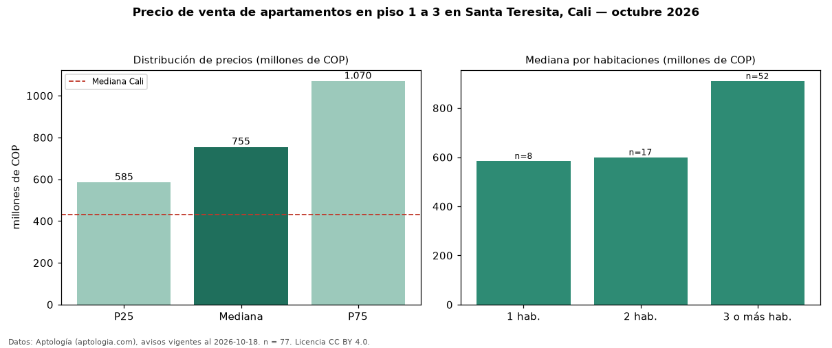 Precio de venta de apartamentos en piso 1 a 3 en Santa Teresita, Cali — octubre 2026