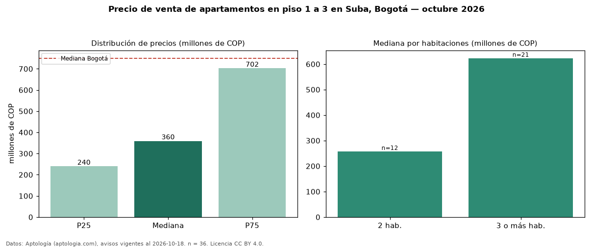Precio de venta de apartamentos en piso 1 a 3 en Suba, Bogotá — octubre 2026