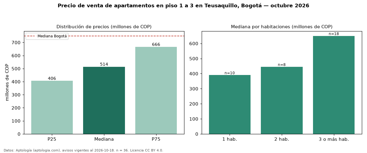 Precio de venta de apartamentos en piso 1 a 3 en Teusaquillo, Bogotá — octubre 2026