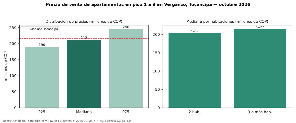 Precio de venta de apartamentos en piso 1 a 3 en Verganzo, Tocancipá — octubre 2026