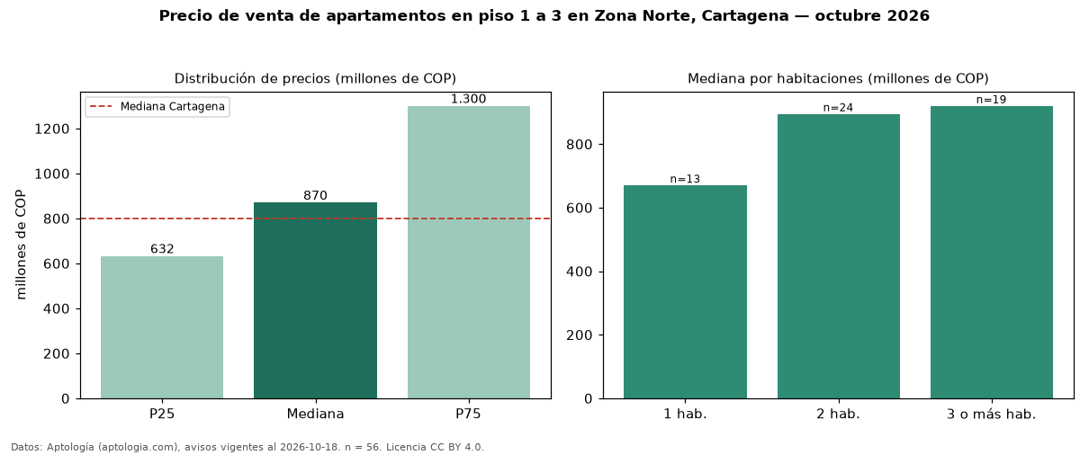Precio de venta de apartamentos en piso 1 a 3 en Zona Norte, Cartagena — octubre 2026