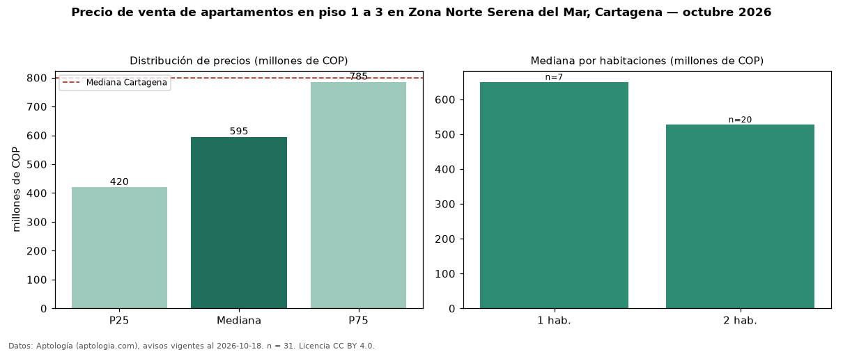 Precio de venta de apartamentos en piso 1 a 3 en Zona Norte Serena del Mar, Cartagena — octubre 2026