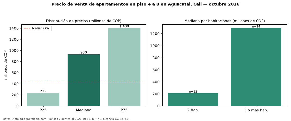 Precio de venta de apartamentos en piso 4 a 8 en Aguacatal, Cali — octubre 2026